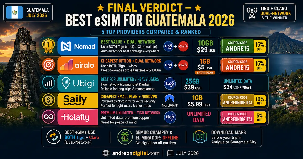 Best eSIM for Guatemala 2026 — Final Verdict: 5 Providers best esim guatemala 2026 final verdict nomad airalo ubigi saily holafly tigo claro dual network tikal atitlan winner