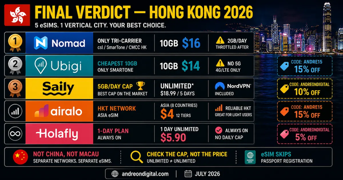 best esim hong kong 2026 final verdict comparing Nomad, Ubigi, Saily, Airalo and Holafly by network, price, data cap and discount code