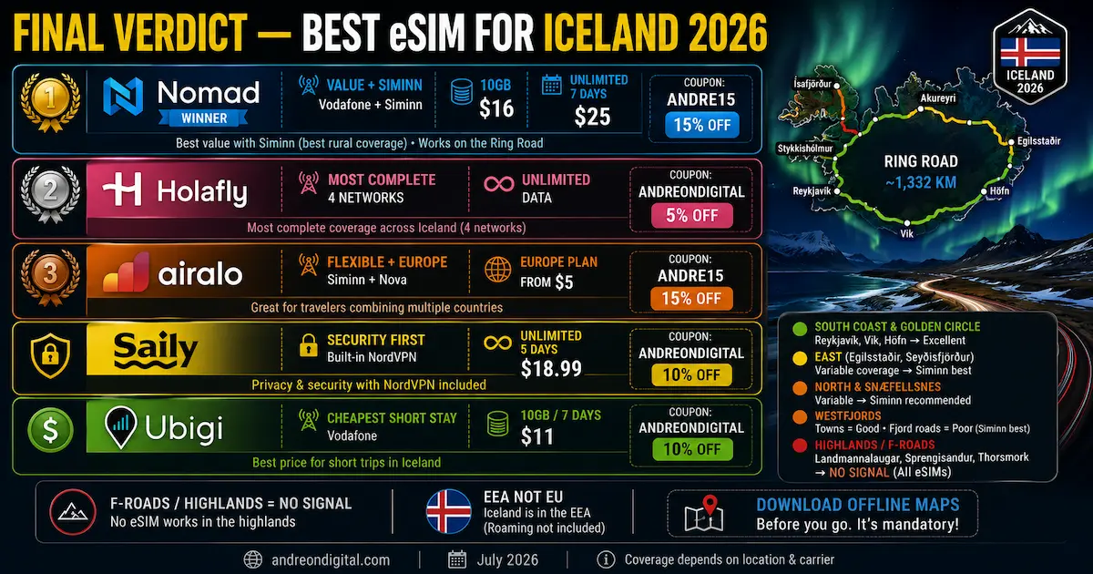 best esim iceland 2026 final verdict nomad holafly airalo saily ubigi siminn ring road value coverage winner usd