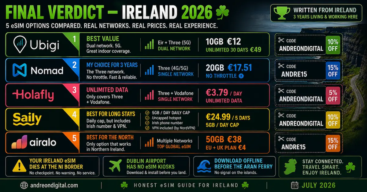 Best eSIM for Ireland 2026 final verdict comparing Ubigi, Nomad, Holafly, Saily and Airalo with prices, Irish networks and Northern Ireland advice.