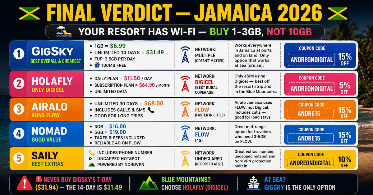 Best eSIM for Jamaica 2026 — Final Verdict Best eSIM for Jamaica 2026 final verdict comparing GigSky, Holafly, Airalo, Nomad and Saily with prices, coupon codes, Digicel vs FLOW networks and trip recommendations.