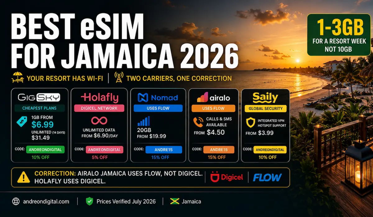 Best eSIM for Jamaica 2026 — Resort Wi-Fi, Digicel vs FLOW and Best Plans Best eSIM for Jamaica 2026 comparing GigSky, Holafly, Nomad, Airalo and Saily with resort Wi-Fi advice, Digicel vs FLOW correction and prices from $6.99.