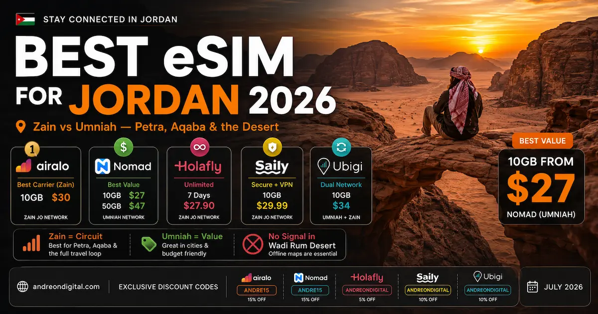 Best eSIM for Jordan 2026 | Airalo vs Nomad vs Holafly vs Saily vs Ubigi Best eSIM for Jordan 2026 comparison featuring Airalo, Nomad, Holafly, Saily and Ubigi with Zain and Umniah networks, Wadi Rum desert, Petra travel route, 10GB plans from $27 and Jordan coverage.