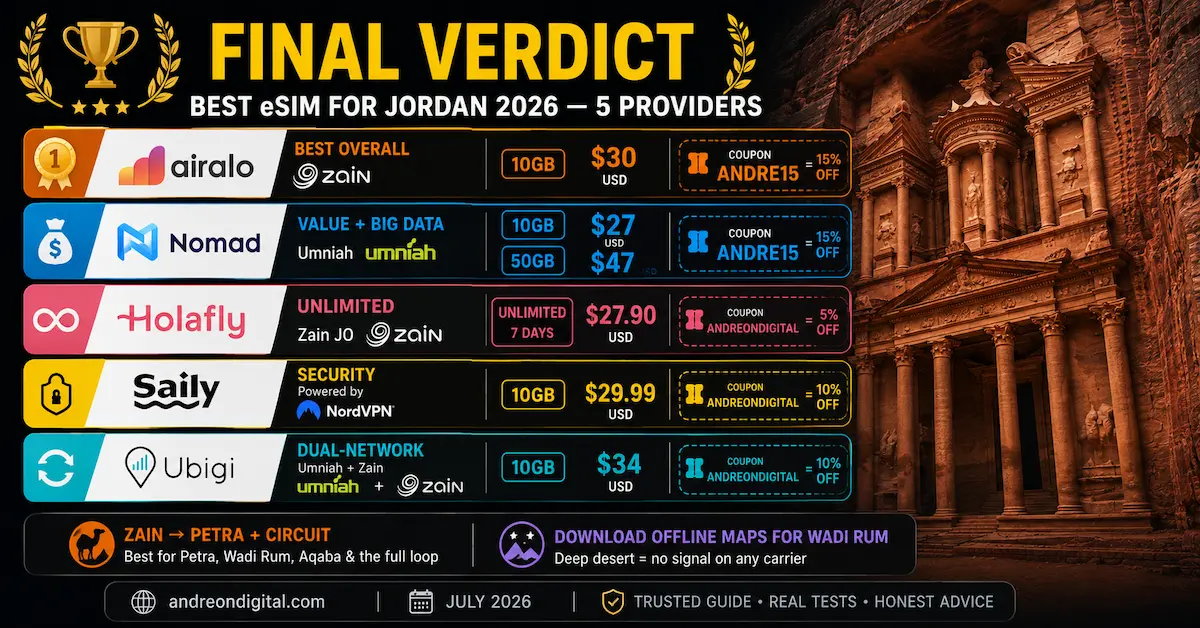 Best eSIM for Jordan 2026 | Final Verdict: 5 Providers Compared Best eSIM for Jordan 2026 final verdict comparing Airalo, Nomad, Holafly, Saily and Ubigi with Zain JO, Umniah, dual-network coverage, Petra, Wadi Rum and Jordan travel recommendations.