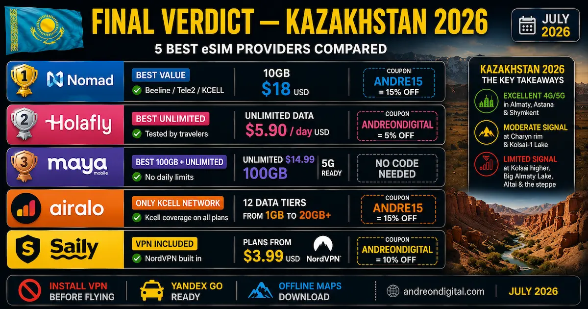 best esim kazakhstan 2026 final verdict nomad holafly maya airalo saily beeline kcell unlimited 100gb vpn winner