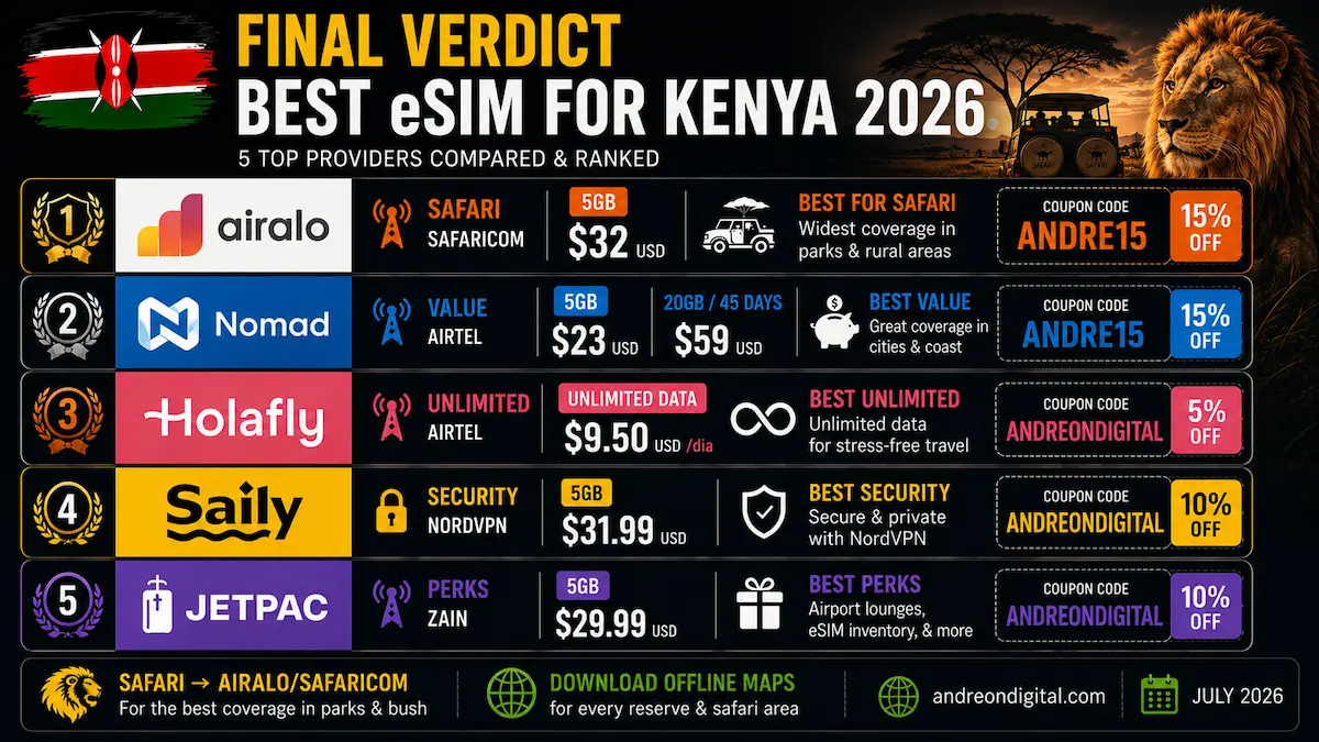 Best eSIM for Kenya 2026 — Final Verdict: 5 Providers best esim kenya 2026 final verdict airalo nomad holafly saily jetpac safaricom airtel safari masai mara winner usd