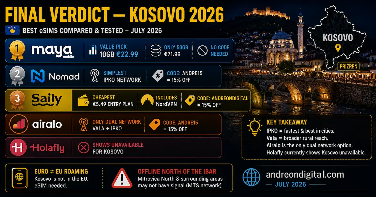 Best eSIM for Kosovo 2026 final verdict comparing Maya Mobile, Nomad, Saily, Airalo and Holafly with IPKO, Vala, euro roaming and northern Kosovo warnings.
