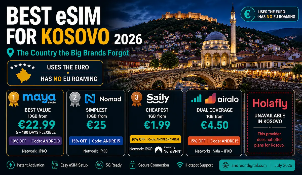 Best eSIM for Kosovo 2026 featuring Maya Mobile, Nomad, Saily and Airalo with IPKO and Vala networks, Pristina, Prizren, euro currency and no EU roaming.