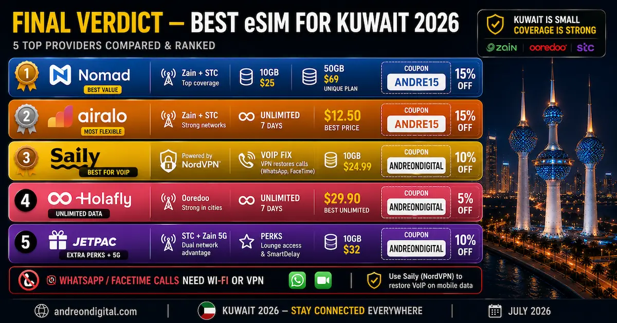 Best eSIM for Kuwait 2026 — Final Verdict: 5 Providers best esim kuwait 2026 final verdict nomad airalo saily holafly jetpac zain stc voip nordvpn 50gb winner usd