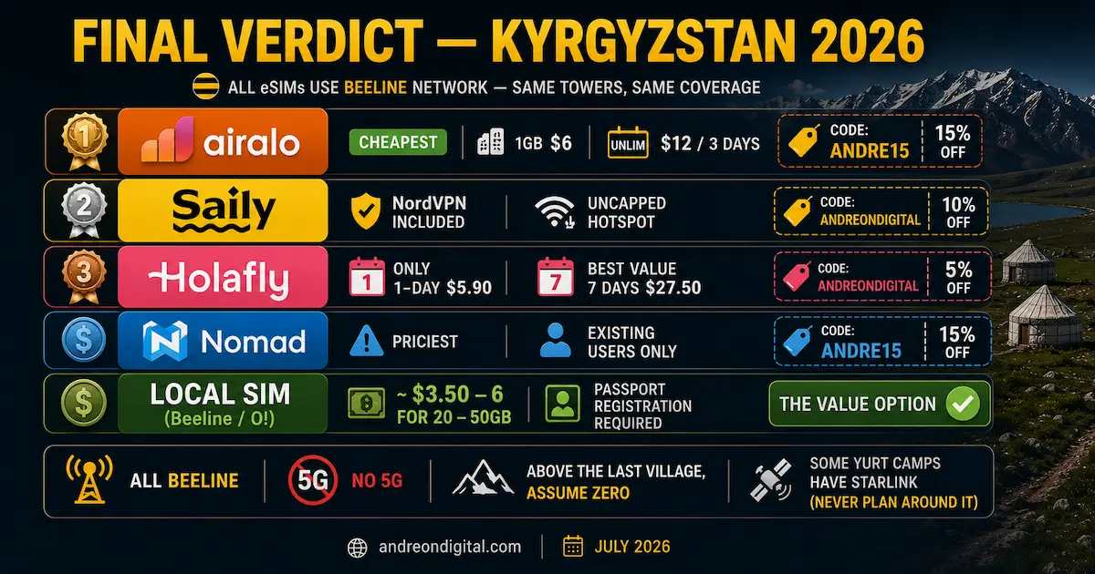 best esim kyrgyzstan 2026 final verdict airalo cheapest saily nordvpn holafly 1 day nomad local sim value winner