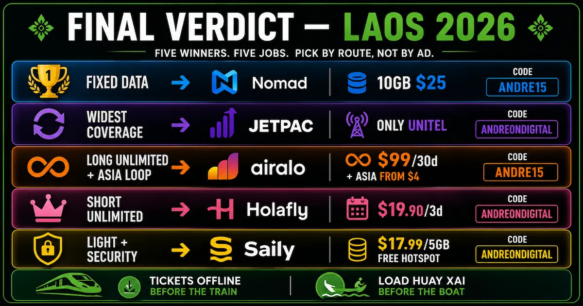 Best eSIM for Laos 2026 final verdict comparing Nomad, Jetpac, Airalo, Holafly and Saily by travel profile, coverage, unlimited data and security