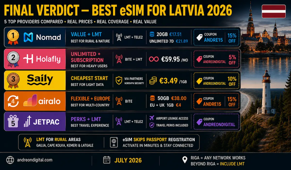 best esim latvia 2026 final verdict Nomad Holafly Saily Airalo Jetpac LMT value rural winner EUR