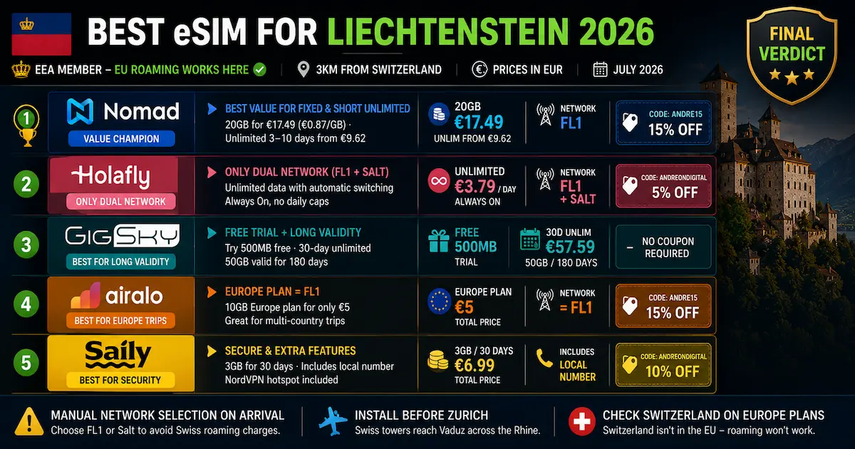 Best eSIM for Liechtenstein 2026 final verdict comparing Nomad, Holafly, GigSky, Airalo and Saily with FL1, Salt and Swiss roaming tips.