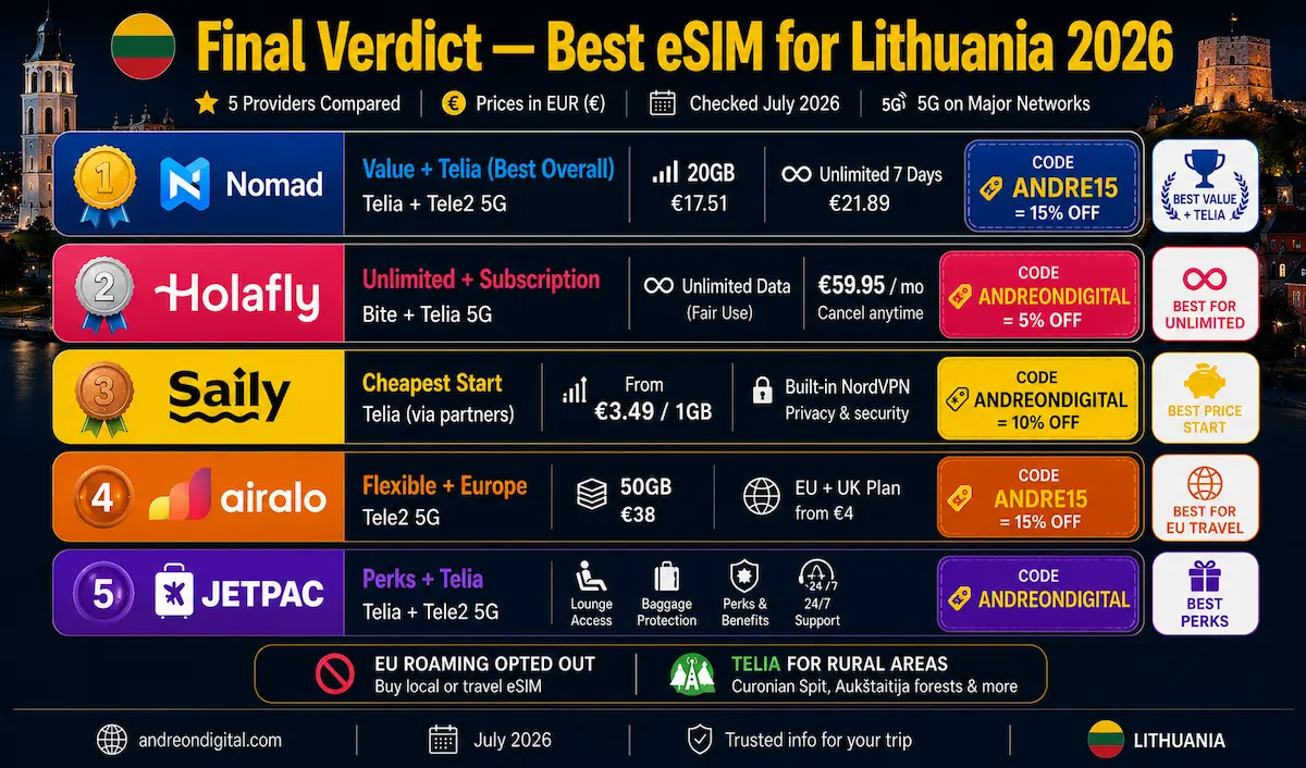 best esim lithuania 2026 final verdict nomad holafly saily airalo jetpac telia value roaming winner eur