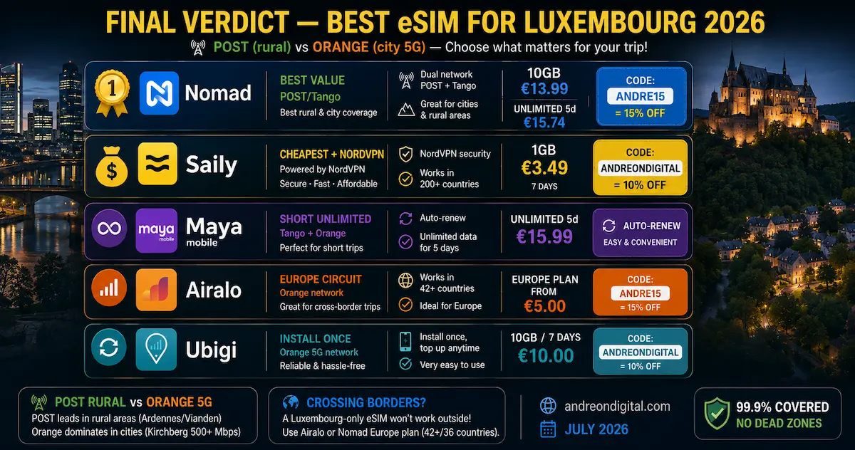 best esim luxembourg 2026 final verdict nomad saily maya airalo ubigi post orange tango kirchberg vianden winner eur