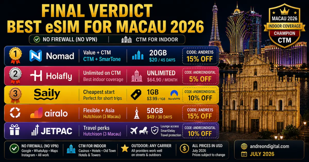 Best eSIM for Macau 2026 | Final Verdict: Five Providers Best eSIM for Macau 2026 final verdict comparing Nomad, Holafly, Saily, Airalo and Jetpac with CTM indoor coverage and prices in USD.