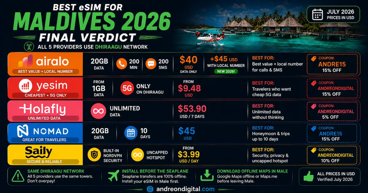 best esim for maldives 2026 final comparison showing Airalo best value, Yesim 5G, Holafly unlimited, Nomad honeymoon plan and Saily security on Dhiraagu