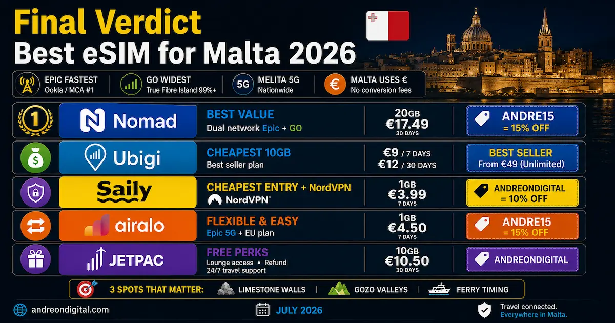 best esim malta 2026 final verdict nomad ubigi airalo saily jetpac epic go valletta gozo dual network value winner