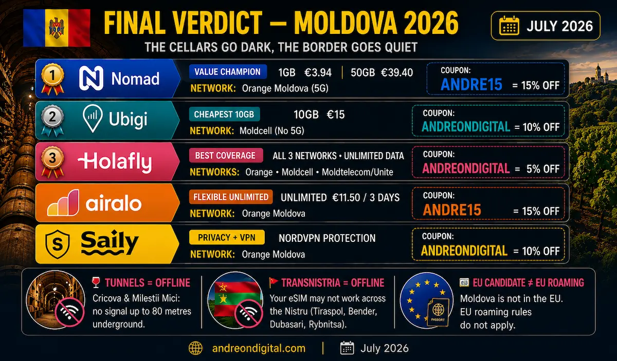 Best eSIM for Moldova 2026 final verdict comparing Nomad, Ubigi, Holafly, Airalo and Saily by value, coverage, unlimited data, VPN features and discount codes