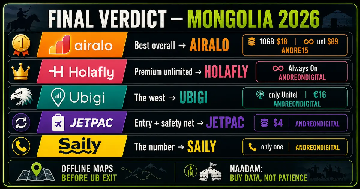 Best eSIM for Mongolia 2026 final verdict with Airalo best overall, Holafly for premium unlimited, Ubigi for Unitel, Jetpac for entry and Saily for a phone number.