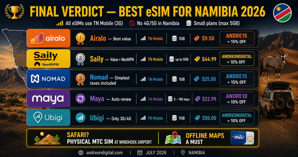 Best eSIM for Namibia 2026 — Final Verdict: 5 Providers best esim namibia 2026 final verdict airalo saily nomad maya ubigi tn mobile mtc physical sim etosha sossusvlei safari winner