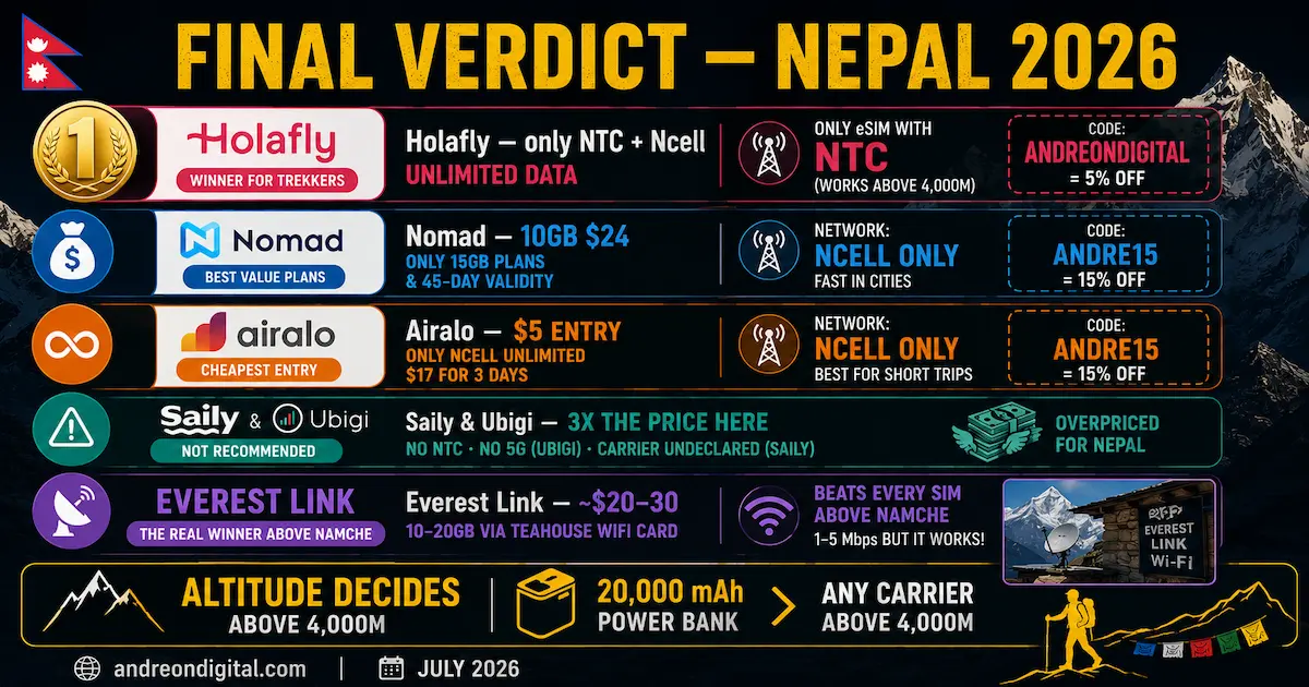 Best eSIM for Nepal 2026 — Final Verdict best esim nepal 2026 final verdict holafly ntc only nomad value airalo cheapest everest link power bank winner