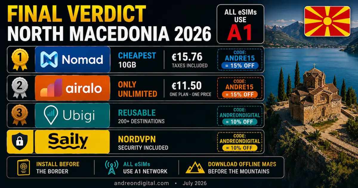 Best eSIM for North Macedonia 2026 final verdict with Nomad cheapest, Airalo unlimited, Ubigi reusable, Saily NordVPN, discount codes and A1 network.