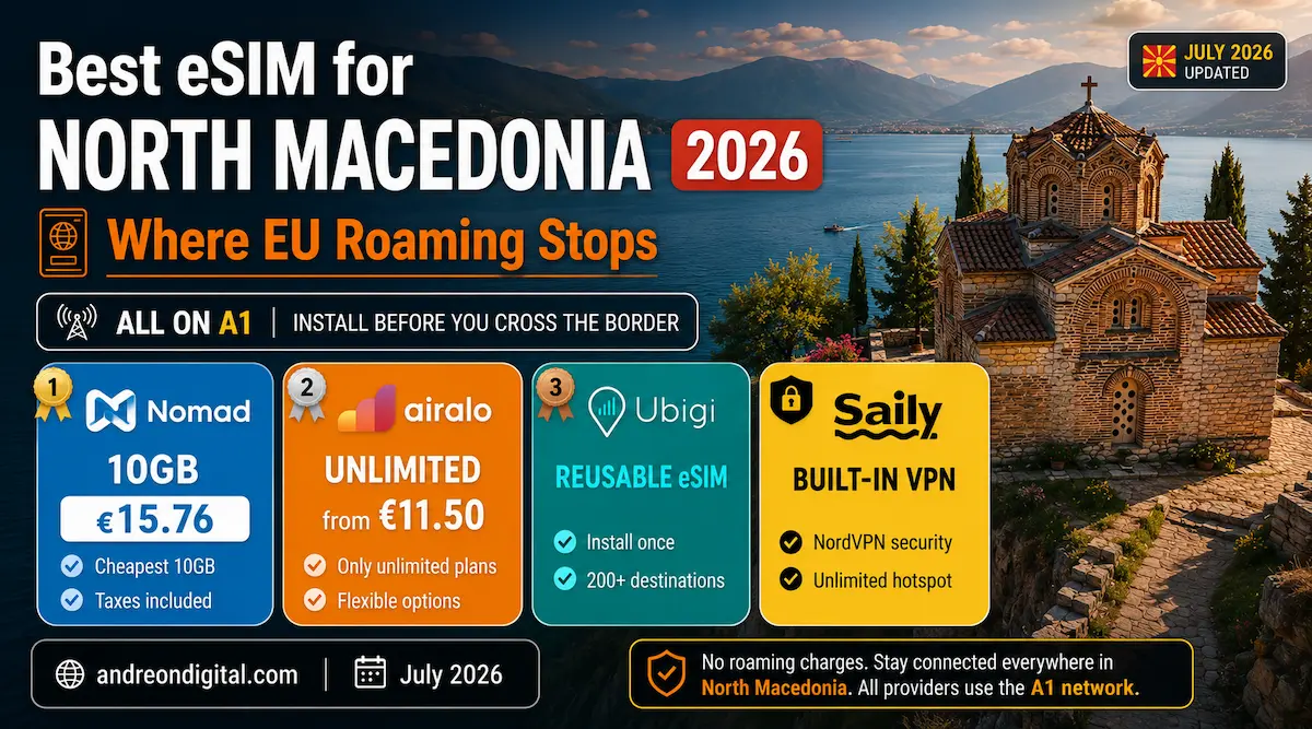 Best eSIM for North Macedonia 2026 featuring Lake Ohrid, Nomad 10GB €15.76, Airalo unlimited, Ubigi reusable eSIM, Saily VPN and A1 network coverage.