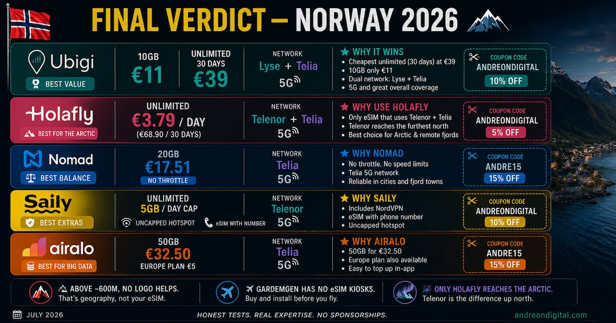 best esim for Norway 2026 final verdict comparing Ubigi, Holafly, Nomad, Saily and Airalo by price, Telenor, Telia, Lyse, 5G and Arctic coverage