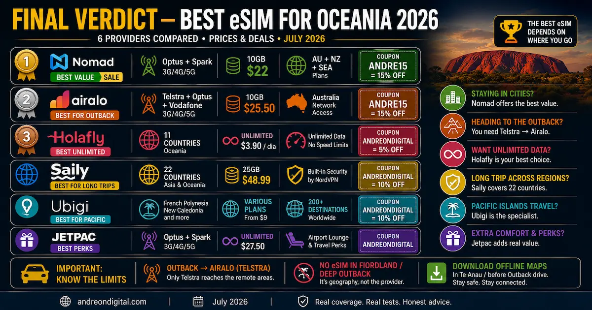 Best eSIM for Oceania 2026 | Final Verdict & Top 6 Providers Best eSIM for Oceania 2026 final verdict comparing Nomad, Airalo, Holafly, Saily, Ubigi and Jetpac with prices, discount codes, Telstra Outback coverage, unlimited data and Pacific Islands recommendations.