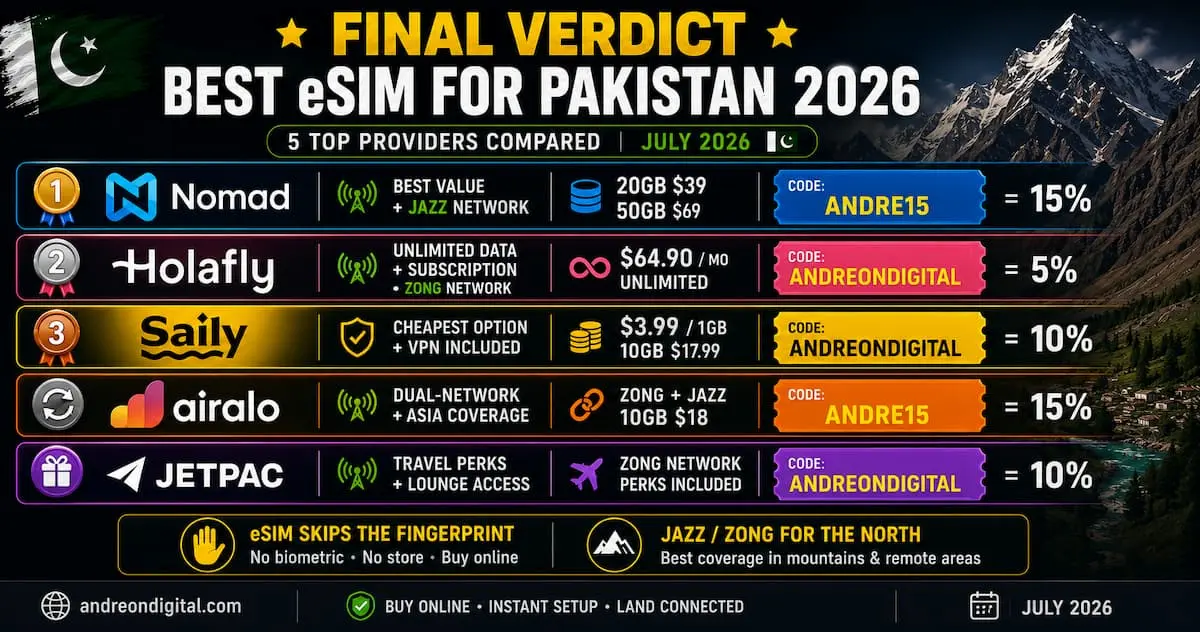 Best eSIM for Pakistan 2026 final verdict comparing Nomad, Holafly, Saily, Airalo and Jetpac, with Nomad ranked best value on Jazz for northern Pakistan.