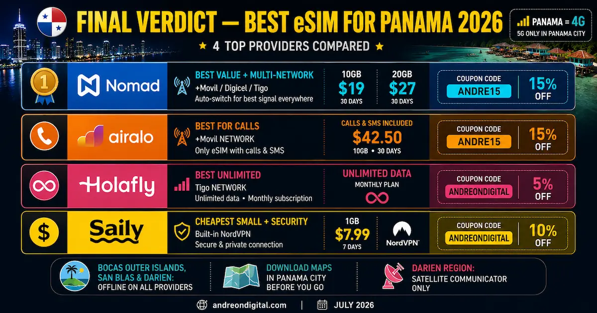 best esim panama 2026 final verdict nomad airalo holafly saily +movil tigo bocas del toro canal multi-network calls unlimited winner