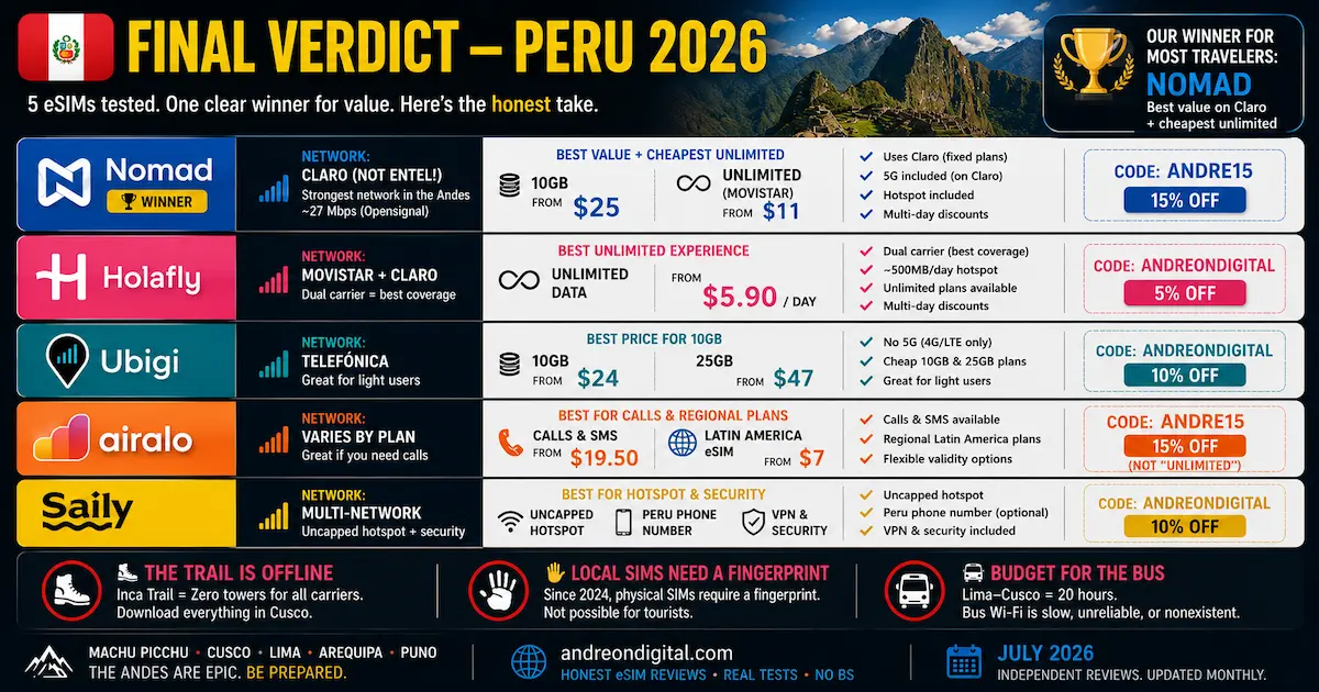 Best eSIM for Peru 2026 final verdict comparing Nomad, Holafly, Ubigi, Airalo and Saily with networks, prices and discount codes
