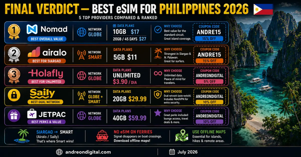 Best eSIM Philippines 2026 final verdict comparing Nomad, Airalo, Holafly, Saily and Jetpac with Globe vs Smart networks, prices, discount codes and travel recommendations.