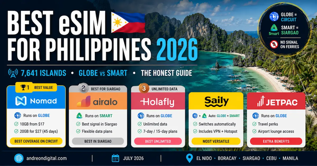 Best eSIM for Philippines 2026 comparison featuring Nomad, Airalo, Holafly, Saily and Jetpac with Globe vs Smart coverage across Siargao, Palawan, Boracay and island hopping routes.