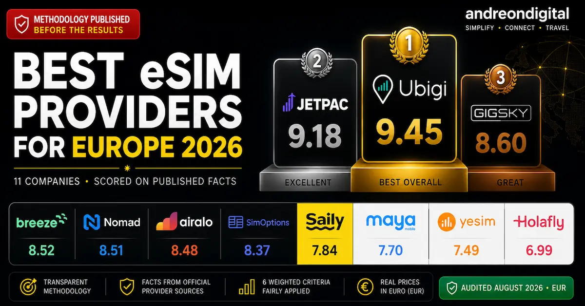 Best eSIM providers for Europe 2026 ranked by an independent scorecard comparing 11 travel eSIM companies, led by Ubigi, Jetpac and GigSky.