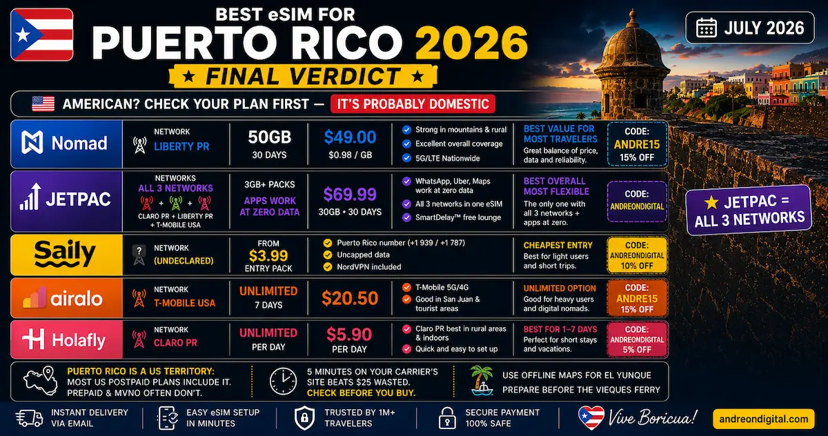 Puerto Rico eSIM 2026 — Final Verdict Best eSIM for Puerto Rico 2026 final comparison showing Nomad, Jetpac, Saily, Airalo and Holafly with prices, coupon codes, mobile networks and travel recommendations.