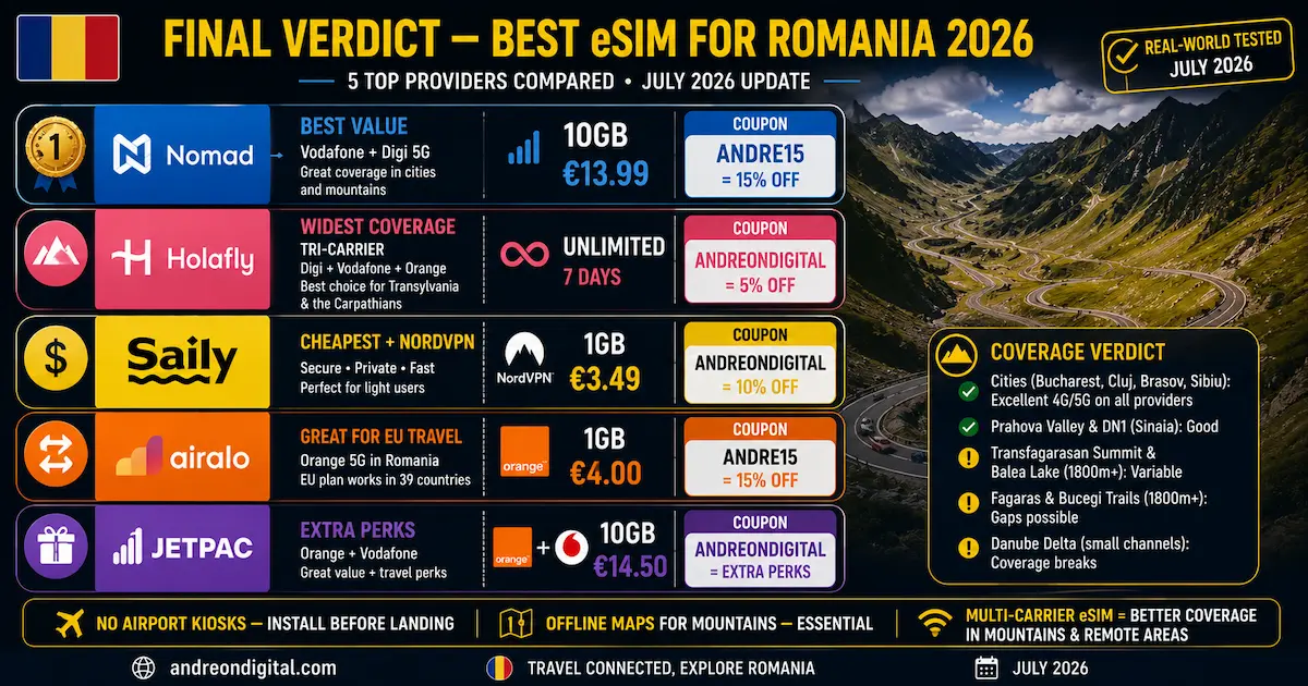 best esim romania 2026 final verdict nomad holafly saily airalo jetpac orange vodafone digi transylvania carpathians tri-carrier winner