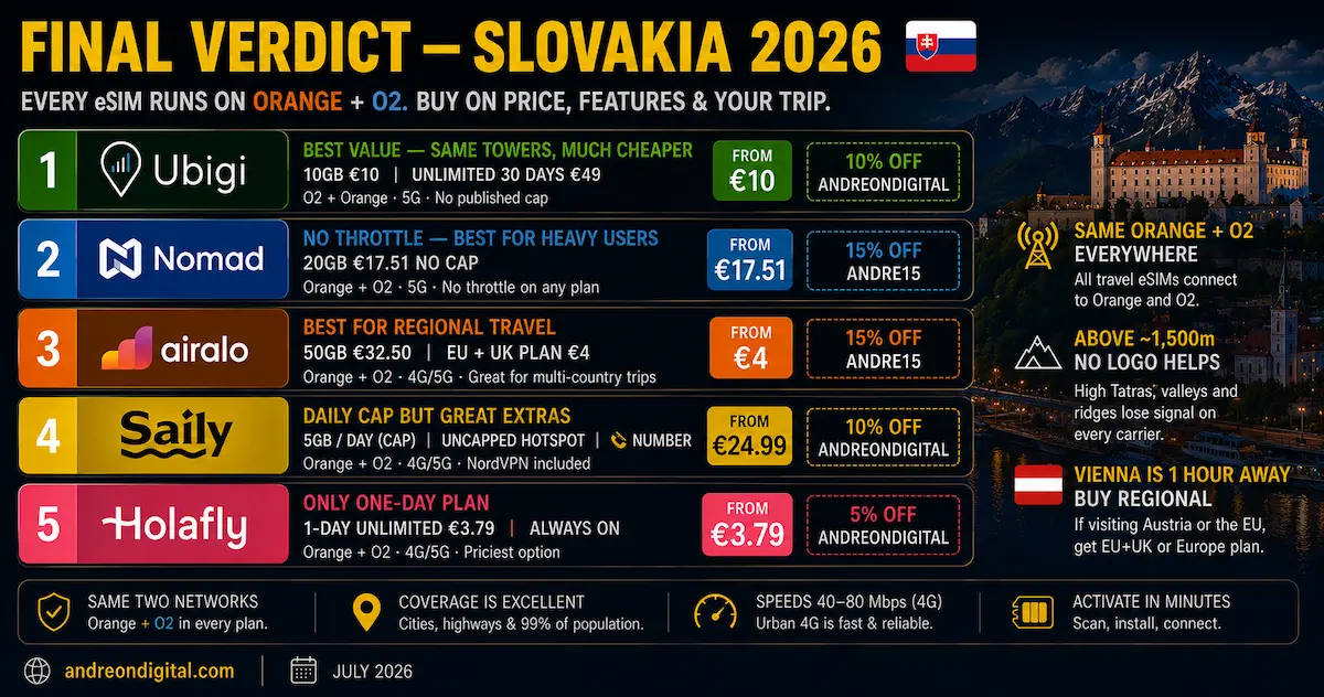 Best eSIM for Slovakia 2026 final verdict comparing Ubigi, Nomad, Airalo, Saily and Holafly with prices, features and discount codes.