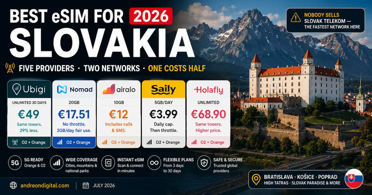 Best eSIM for Slovakia 2026 comparing Ubigi, Nomad, Airalo, Saily and Holafly on Orange and O2 networks with Bratislava Castle and the High Tatras.