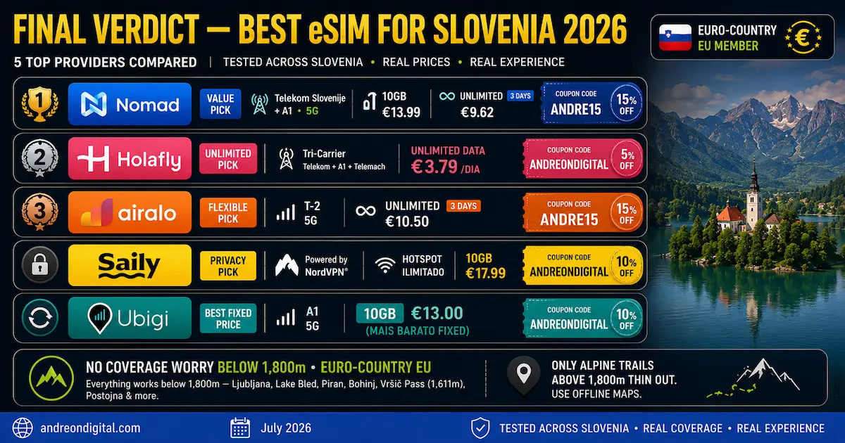Best eSIM for Slovenia 2026 final comparison featuring Nomad, Holafly, Airalo, Saily and Ubigi with July 2026 prices, discount codes and coverage on Telekom Slovenije, A1, Telemach and T-2.