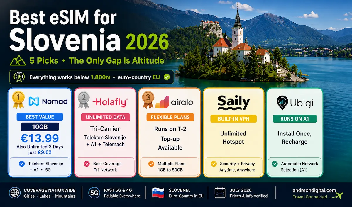Best eSIM for Slovenia 2026 comparison featuring Nomad, Holafly, Airalo, Saily and Ubigi at Lake Bled with Telekom Slovenije, A1 and Telemach coverage for Ljubljana and the Julian Alps.