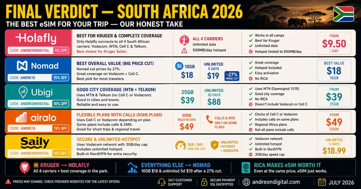 Best eSIM for South Africa 2026 final verdict comparing Holafly, Nomad, Ubigi, Airalo and Saily, with Holafly recommended for Kruger and Nomad for overall value.