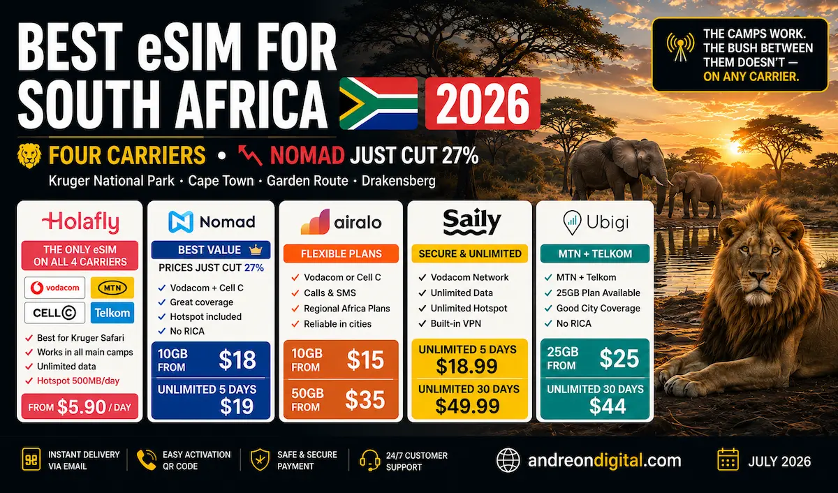 Best eSIM for South Africa 2026 comparing Holafly, Nomad, Airalo, Saily and Ubigi with four South African carriers, Kruger National Park coverage, Vodacom, MTN, Cell C, Telkom and Nomad price cuts.