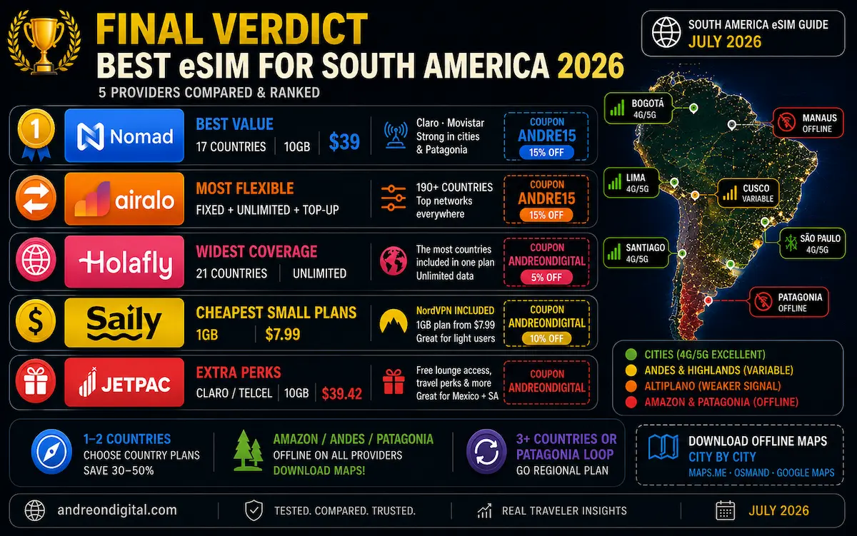 best esim south america 2026 final verdict nomad airalo holafly saily jetpac claro movistar regional country patagonia amazon winner