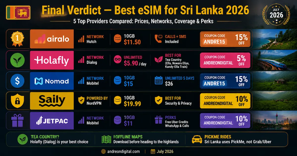 Sri Lanka eSIM Final Verdict 2026 — 5 Providers best esim sri lanka 2026 final verdict airalo holafly nomad saily jetpac dialog tea country ella kandy train winner
