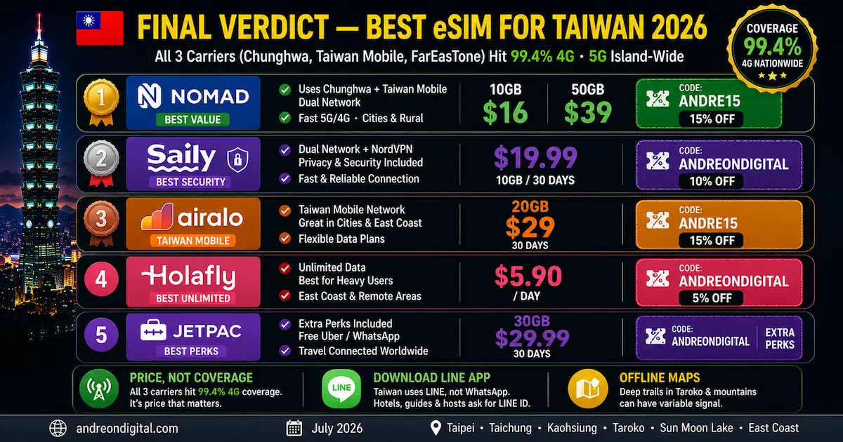 best esim taiwan 2026 final verdict comparison showing Nomad Saily Airalo Holafly and Jetpac with prices coupons Taiwan Mobile Chunghwa coverage and overall winner for value travelers