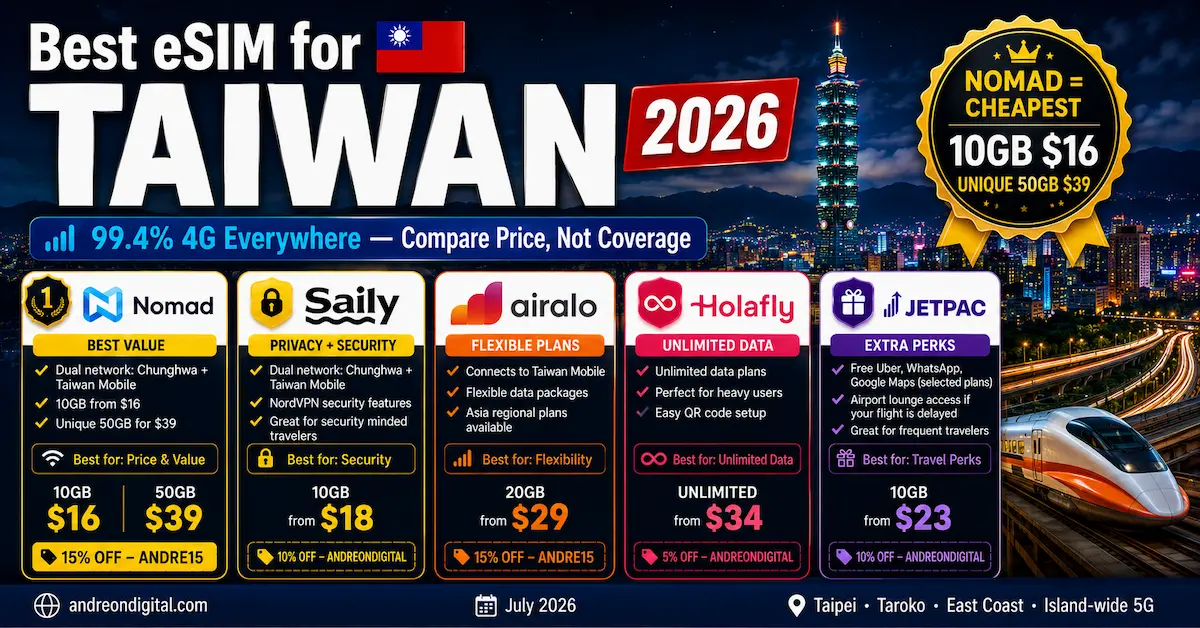 best esim for taiwan 2026 comparison image showing Nomad, Saily, Airalo, Holafly and Jetpac with Taiwan eSIM prices, Taipei skyline, Chunghwa and Taiwan Mobile dual network coverage from $16