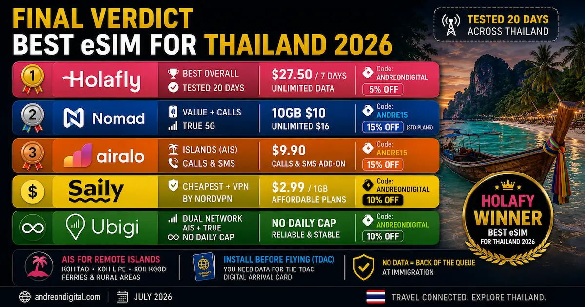 Best eSIM Thailand 2026 final verdict comparing Holafly, Nomad, Airalo, Saily and Ubigi after 20 days of testing.