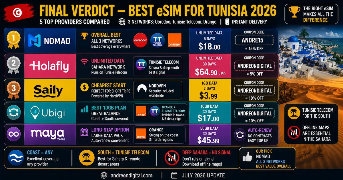 Best eSIM for Tunisia 2026 final verdict comparing Nomad, Holafly, Saily, Ubigi and Maya with prices, networks, discount codes and Sahara coverage advice.